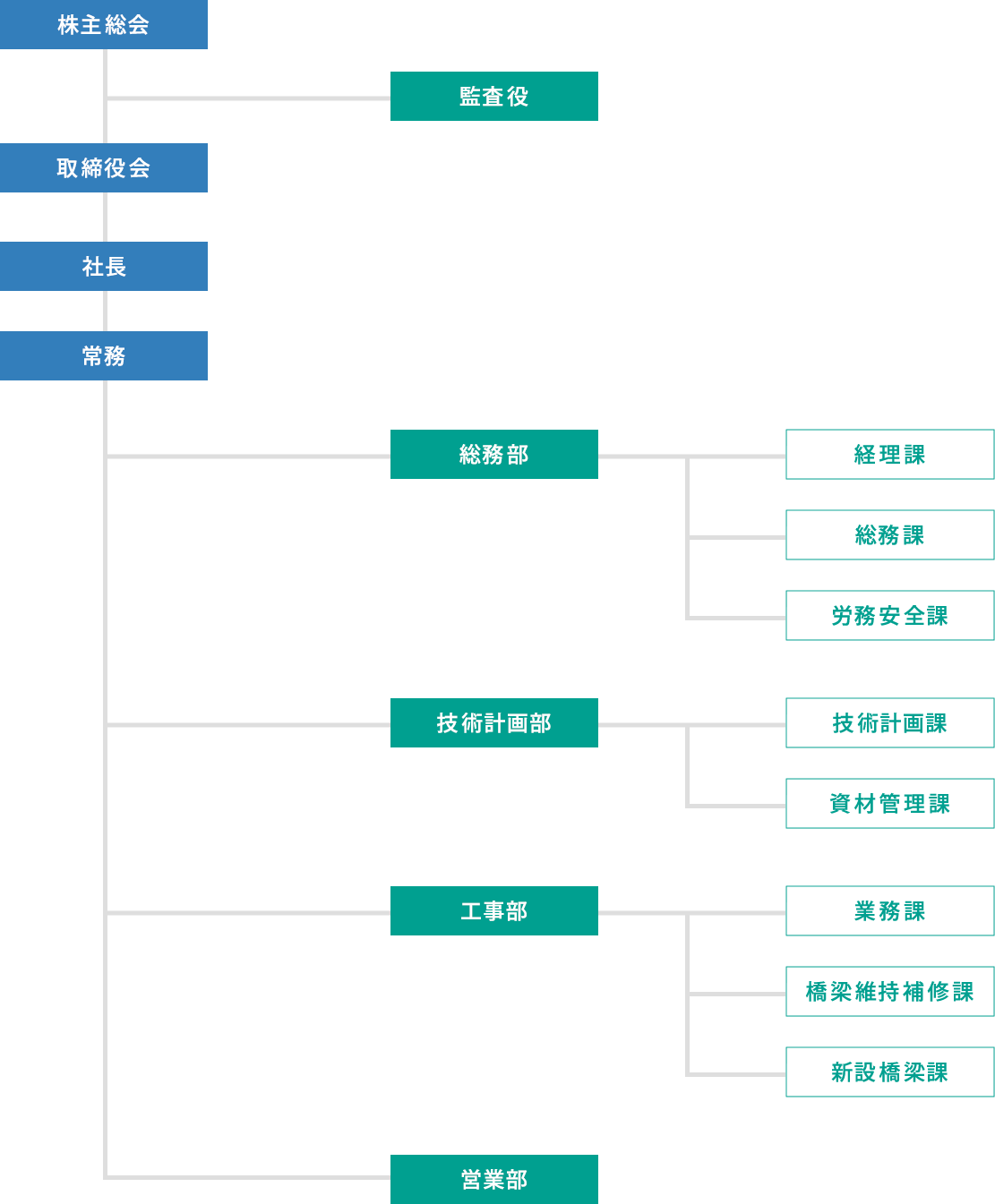 組織図